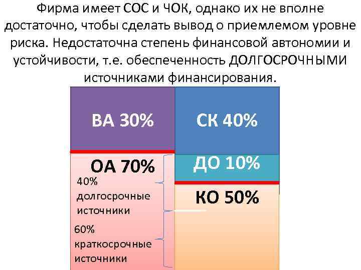 Фирма имеет СОС и ЧОК, однако их не вполне достаточно, чтобы сделать вывод о