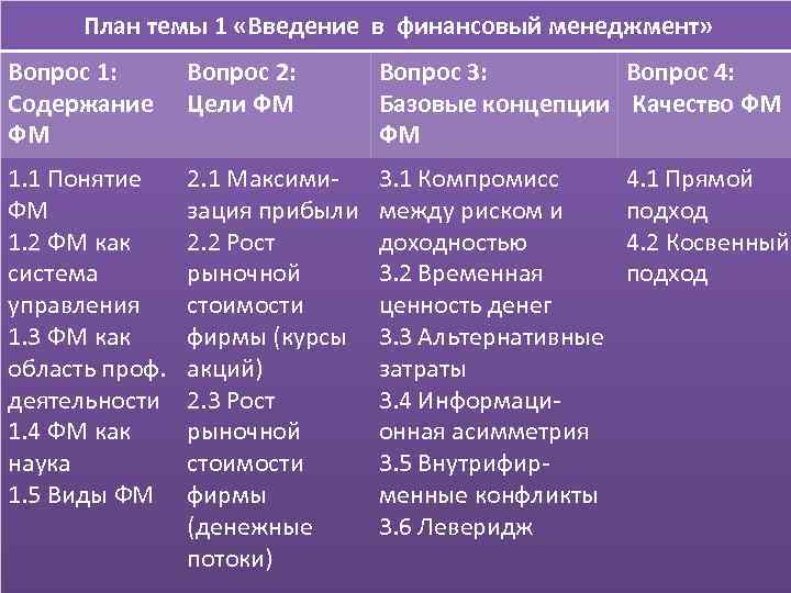 План темы 1 «Введение в финансовый менеджмент» Вопрос 1: Содержание ФМ Вопрос 2: Цели