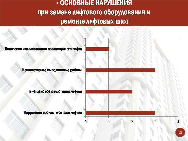  • ОСНОВНЫЕ НАРУШЕНИЯ при замене лифтового оборудования и ремонте лифтовых шахт Нецелевое использование
