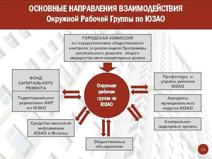 ОСНОВНЫЕ НАПРАВЛЕНИЯ ВЗАИМОДЕЙСТВИЯ Окружной Рабочей Группы по ЮЗАО ГОРОДСКАЯ КОМИССИЯ по осуществлению общественного контроля