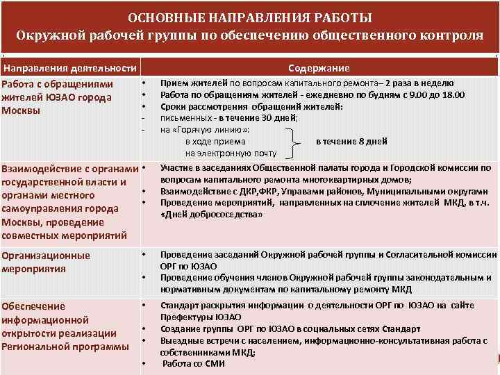 ОСНОВНЫЕ НАПРАВЛЕНИЯ РАБОТЫ Окружной рабочей группы по обеспечению общественного контроля Направления деятельности • Работа