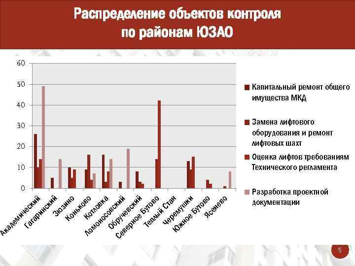 Распределение объектов контроля по районам ЮЗАО 60 50 40 30 20 10 Замена лифтового