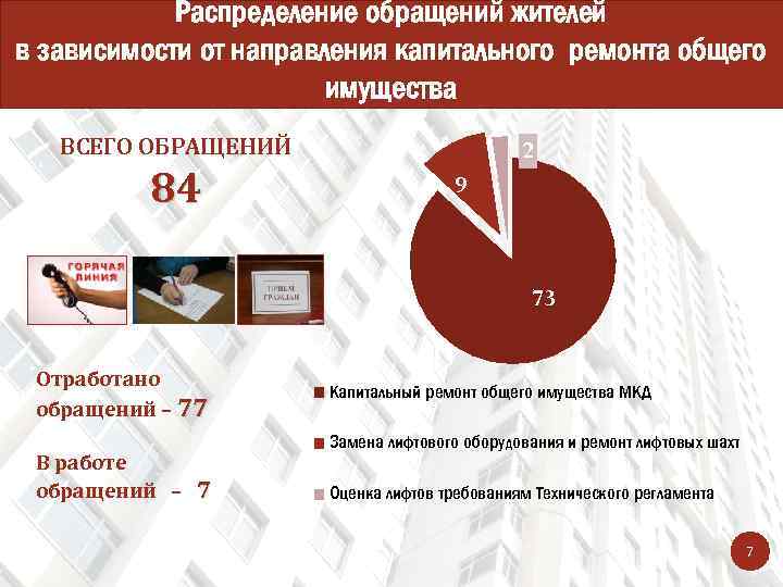 Распределение обращений жителей в зависимости от направления капитального ремонта общего имущества ВСЕГО ОБРАЩЕНИЙ 84