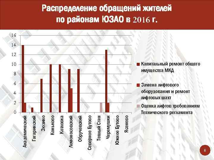 Распределение обращений жителей по районам ЮЗАО в 2016 г. 16 14 12 Капитальный ремонт