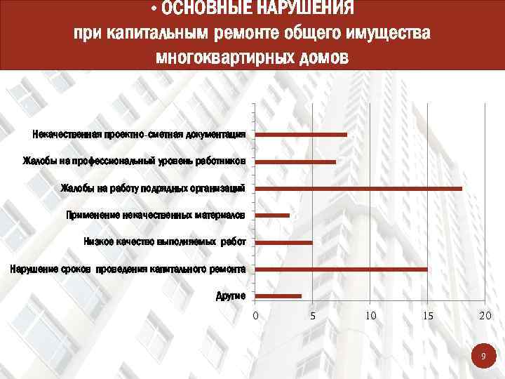  • ОСНОВНЫЕ НАРУШЕНИЯ при капитальным ремонте общего имущества многоквартирных домов 8 Некачественная проектно-сметная