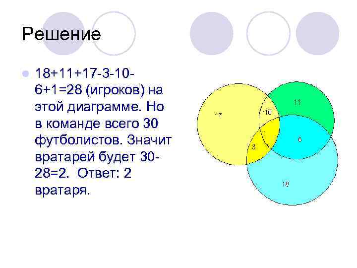 Решение l 18+11+17 -3 -106+1=28 (игроков) на этой диаграмме. Но в команде всего 30