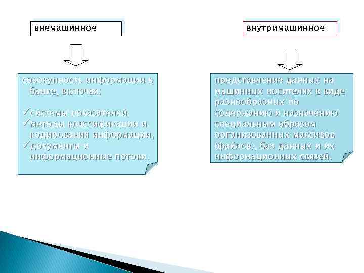 внемашинное совокупность информации в банке, включая: üсистемы показателей, üметоды классификации и кодирования информации, üдокументы