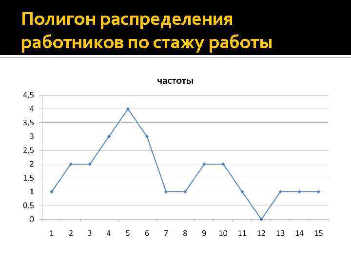 Полигон распределения работников по стажу работы 