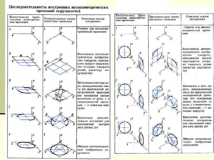 Виды аксонометрических проекций