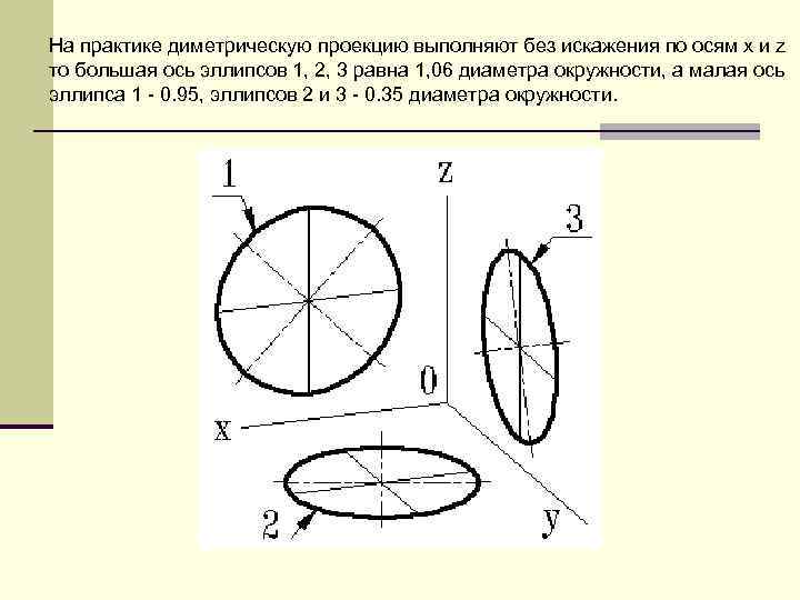 Оси диметрической проекции