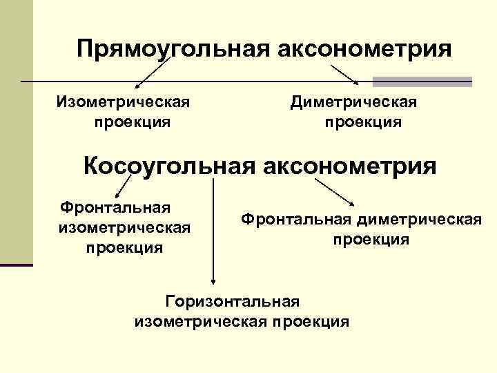 Прямоугольная аксонометрия Изометрическая проекция Диметрическая проекция Косоугольная аксонометрия Фронтальная изометрическая проекция Фронтальная диметрическая проекция