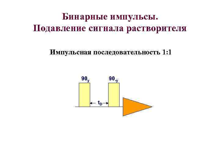 Бинарные импульсы. Подавление сигнала растворителя Импульсная последовательность 1: 1 90 y 90 -y t.