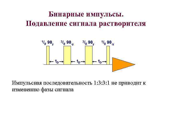 Бинарные импульсы. Подавление сигнала растворителя 1/ 8 90 y 3/ t. D 8 90