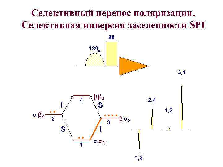 Селективный перенос поляризации. Селективная инверсия заселенности SPI 90 180 s 3, 4 a. Ib.