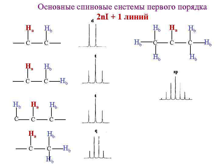 Основные спиновые системы первого порядка 2 n. I + 1 линий Ha C Hb