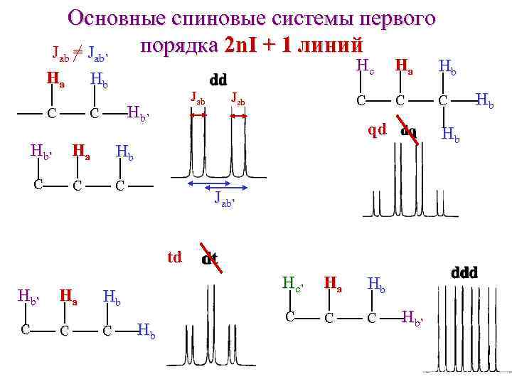 Основные спиновые системы первого порядка 2 n. I + 1 линий Jab = Jab’