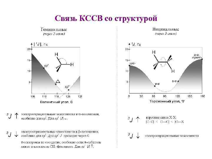 Связь КССВ со структурой 