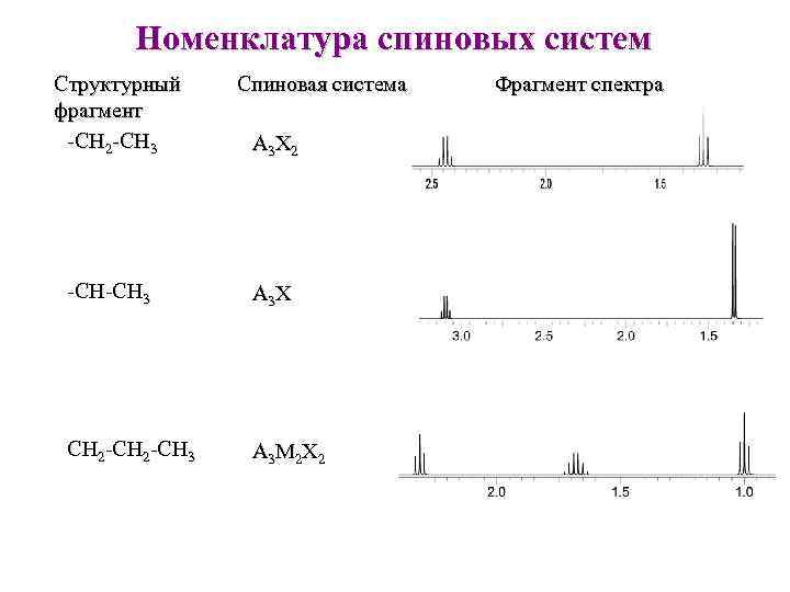 Номенклатура спиновых систем Структурный фрагмент -CH 2 -CH 3 Спиновая система A 3 X