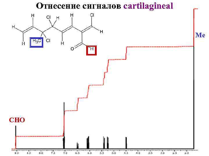 Отнесение сигналов cartilagineal Me CHO 