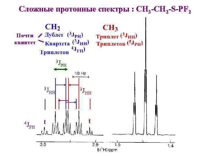 Сложные протонные спектры : CH 3 -CH 2 -S-PF 2 Почти квинтет 3 J