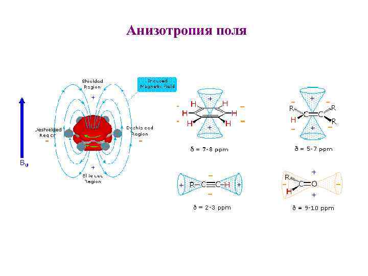 Анизотропия поля 