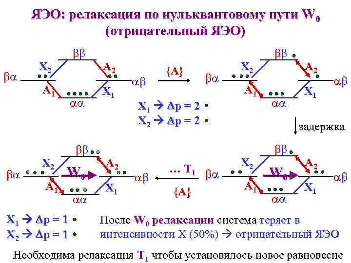 ЯЭО: релаксация по нульквантовому пути W 0 (отрицательный ЯЭО) ba ba bb X 2