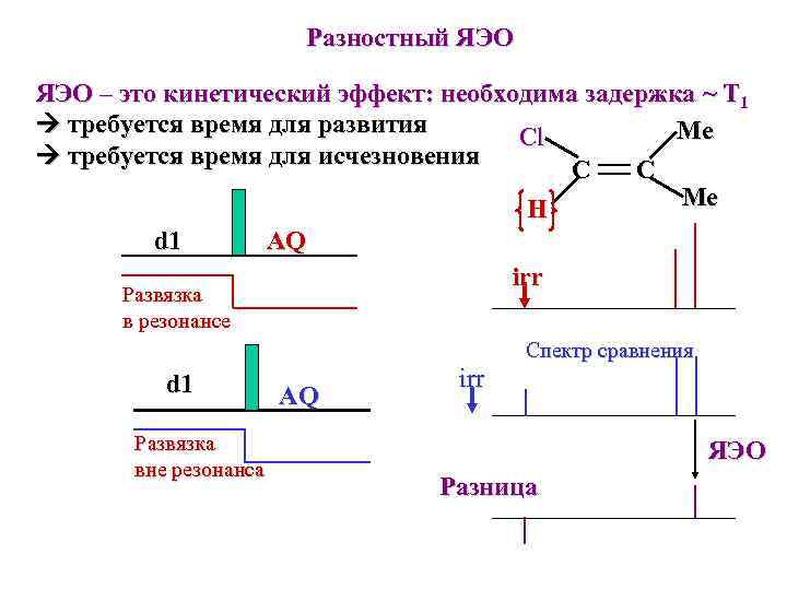 Разностный ЯЭО – это кинетический эффект: необходима задержка ~ T 1 требуется время для