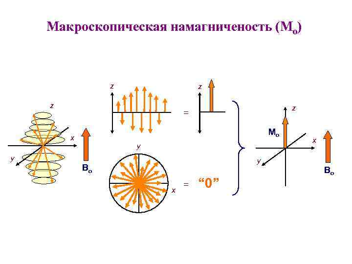 Макроскопическая намагниченость (Мо) z z = Mo x y y x y Bo x