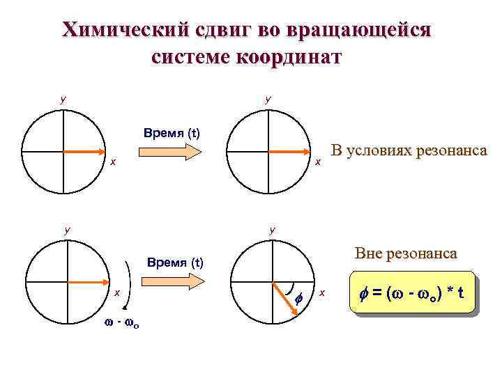 Химический сдвиг во вращающейся системе координат y y Время (t) x x y В