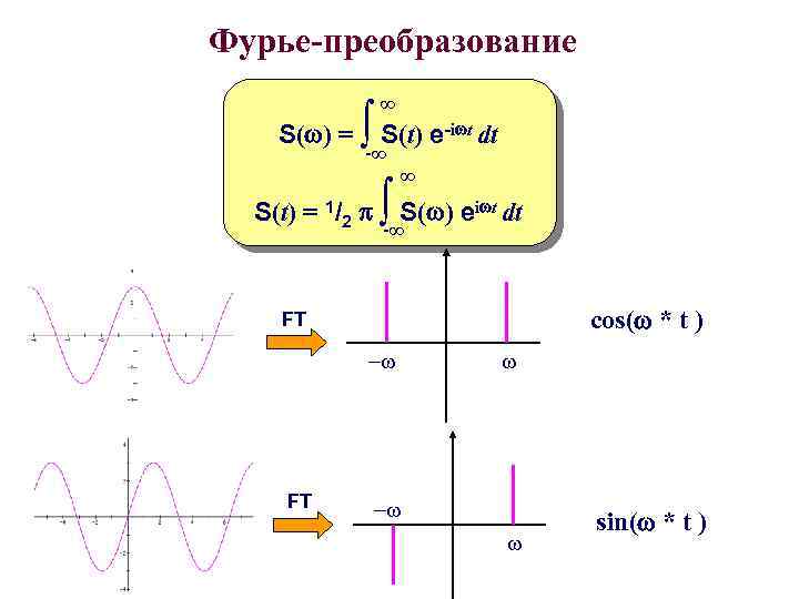 Фурье-преобразование S( ) = ∫- S(t) e -i t dt S(t) = 1/2 ∫