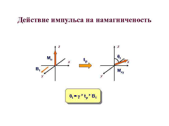 Действие импульса на намагниченость z Mo z x qt tp x B 1 Mxy