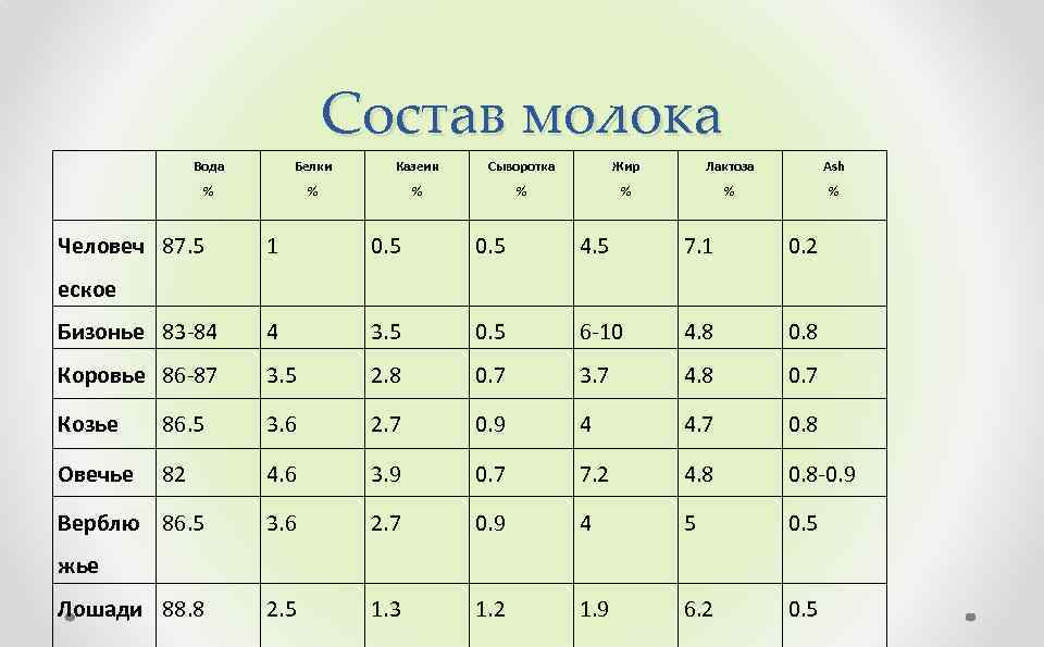 Состав молока Вода Белки Казеин Сыворотка Жир Лактоза Ash % % % % Человеч