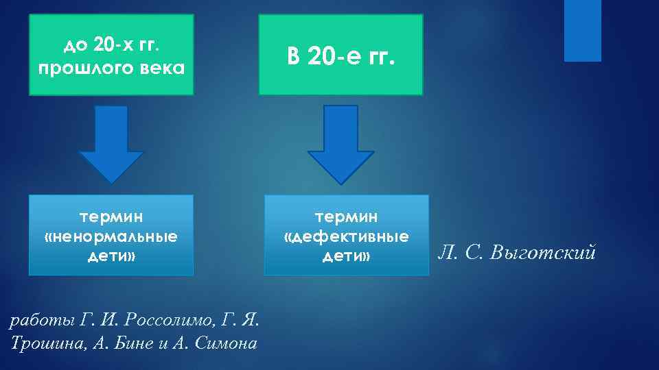 до 20 -х гг. прошлого века термин «ненормальные дети» работы Г. И. Россолимо, Г.