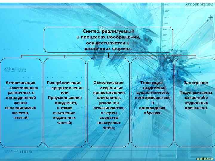 Синтез, реализуемый в процессах воображения, осуществляется в различных формах: Агглютинация — «склеивание» различных в