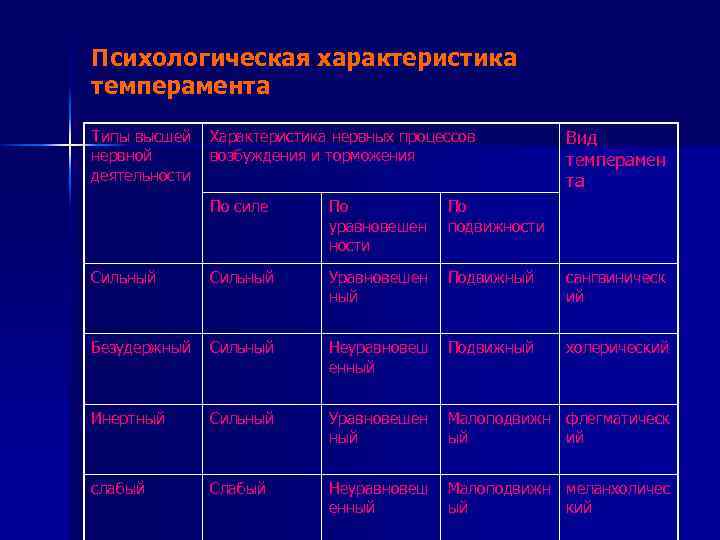 Психологическая характеристика темперамента Типы высшей нервной деятельности Характеристика нервных процессов возбуждения и торможения Вид