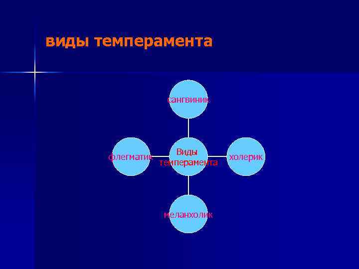 виды темперамента сангвиник флегматик Виды темперамента меланхолик холерик 