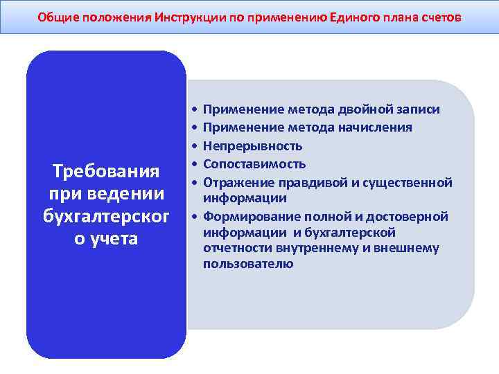 Общие положения Инструкции по применению Единого плана счетов Требования при ведении бухгалтерског о учета