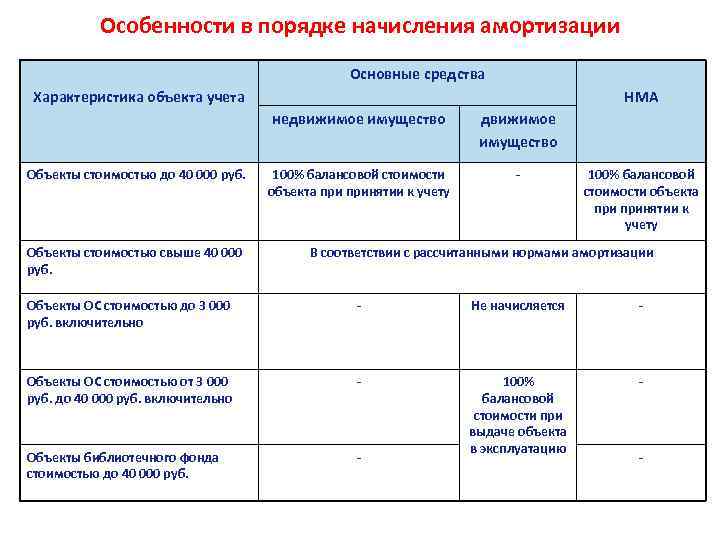 Амортизация объектов недвижимости. Порядок начисления амортизации. Порядок начисления и учета амортизации по основным средствам. Начисление амортизации основных средств в бюджете. Порядок учета амортизации основных средств.