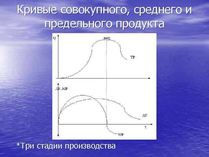 Кривые совокупного, среднего и предельного продукта *Три стадии производства 