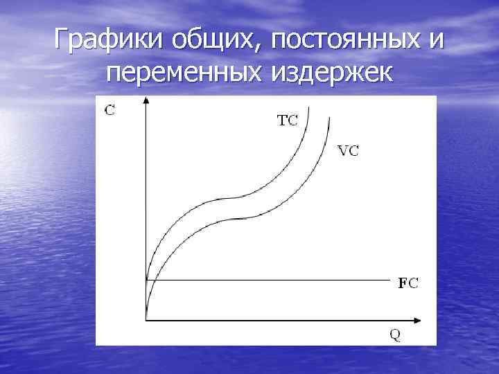 Графики общих, постоянных и переменных издержек 