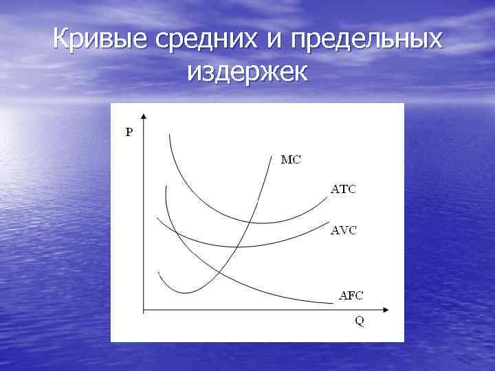 Кривые средних и предельных издержек 