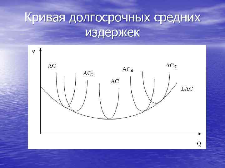 Кривая долгосрочных средних издержек 