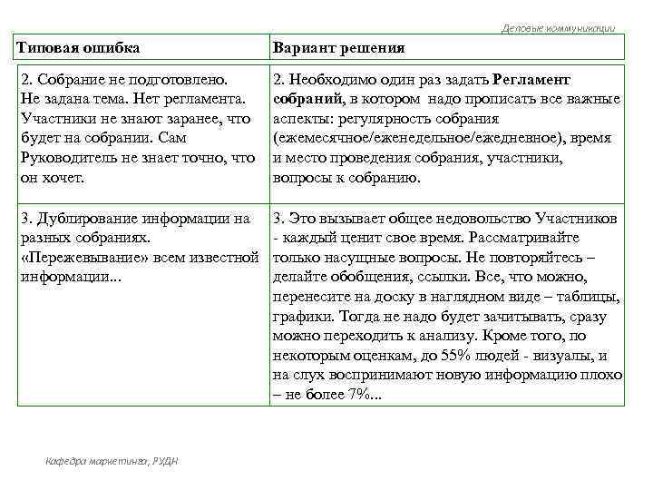 Деловые коммуникации Типовая ошибка Вариант решения 2. Собрание не подготовлено. Не задана тема. Нет