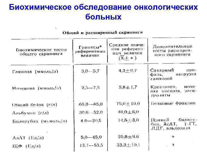 Биохимическое обследование онкологических больных 