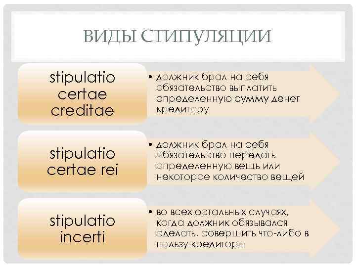 ВИДЫ СТИПУЛЯЦИИ stipulatio certae creditae • должник брал на себя обязательство выплатить определенную сумму