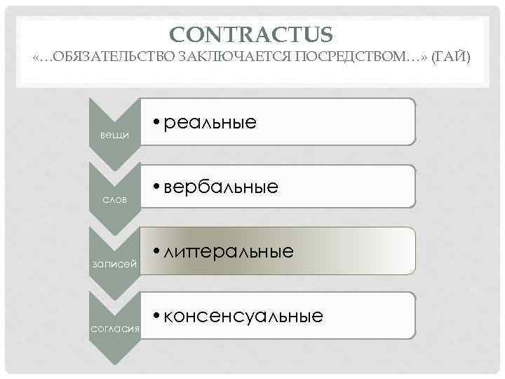 CONTRACTUS «…ОБЯЗАТЕЛЬСТВО ЗАКЛЮЧАЕТСЯ ПОСРЕДСТВОМ…» (ГАЙ) вещи слов записей согласия • реальные • вербальные •