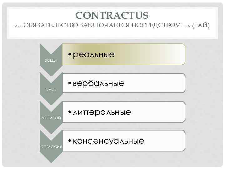 CONTRACTUS «…ОБЯЗАТЕЛЬСТВО ЗАКЛЮЧАЕТСЯ ПОСРЕДСТВОМ…» (ГАЙ) вещи слов записей согласия • реальные • вербальные •