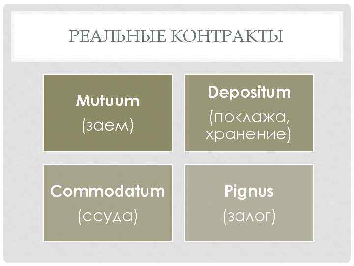 РЕАЛЬНЫЕ КОНТРАКТЫ Mutuum (заем) Depositum (поклажа, хранение) Commodatum (cсуда) Pignus (залог) 