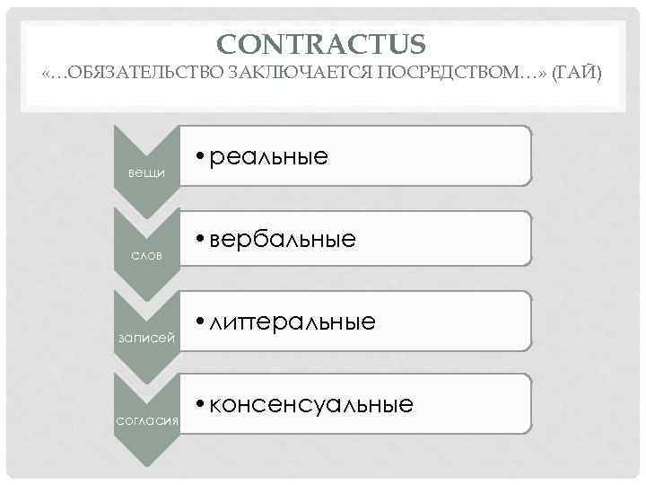 CONTRACTUS «…ОБЯЗАТЕЛЬСТВО ЗАКЛЮЧАЕТСЯ ПОСРЕДСТВОМ…» (ГАЙ) вещи слов записей согласия • реальные • вербальные •