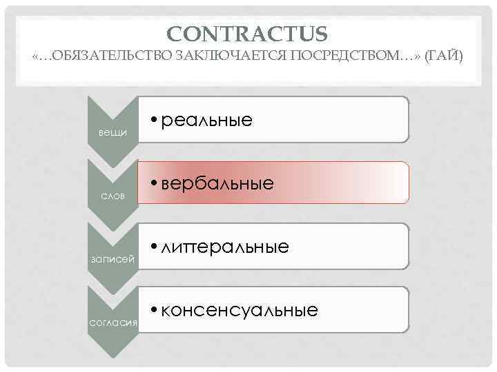 CONTRACTUS «…ОБЯЗАТЕЛЬСТВО ЗАКЛЮЧАЕТСЯ ПОСРЕДСТВОМ…» (ГАЙ) вещи слов записей согласия • реальные • вербальные •